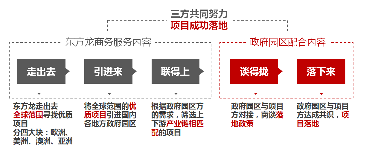 為什么選擇東方龍商務？渠道資源優(yōu)勢是什么？