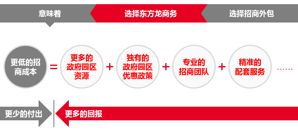 政府招商，企業(yè)合作就來東方龍商務！