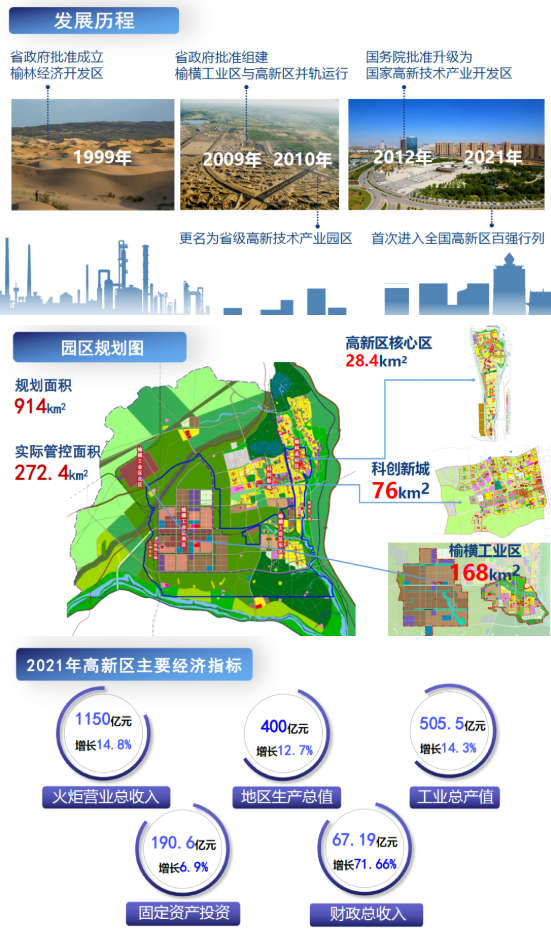 東方龍商務集團全力助推陜西榆林高新區委托招商引資，建設世界一流創新型特色園區