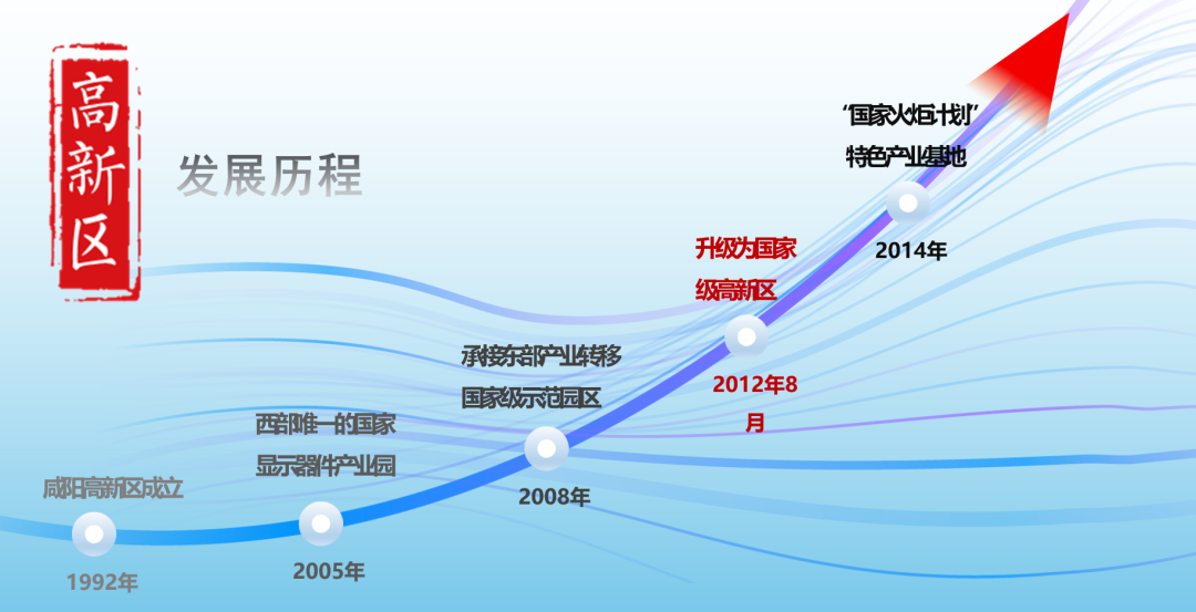 集團全力助推陜西咸陽高新技術產業開發區委托招商引資，做大做強四大主導產業集群！