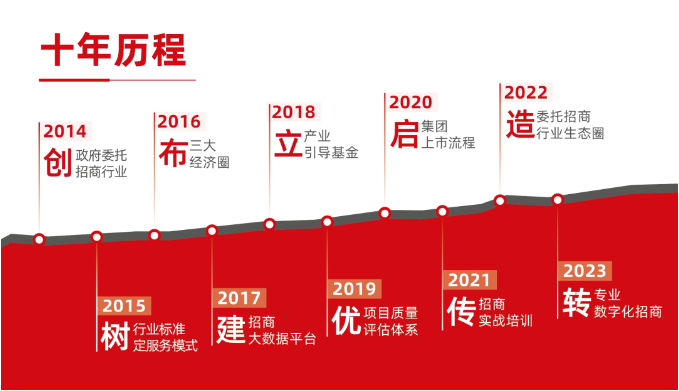 【進博頻道】東方龍商務(wù)用十年，成為專業(yè)招商的不二之選！