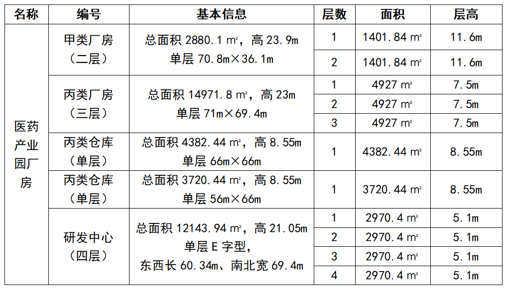 鄒平市國信發展集團有限公司 關于生物醫藥產業園公開招商的公告 鄒平市國信發展集團有限公司 關于生物醫藥產業園公開招商的公告